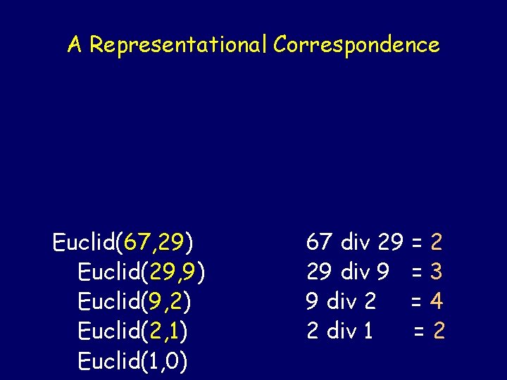 A Representational Correspondence Euclid(67, 29) Euclid(29, 9) Euclid(9, 2) Euclid(2, 1) Euclid(1, 0) 67