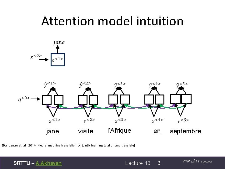 Attention model intuition jane visite l’Afrique en septembre [Bahdanau et. al. , 2014. Neural