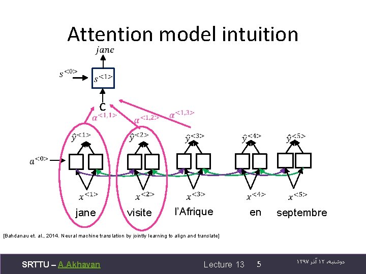 Attention model intuition c jane visite l’Afrique en septembre [Bahdanau et. al. , 2014.
