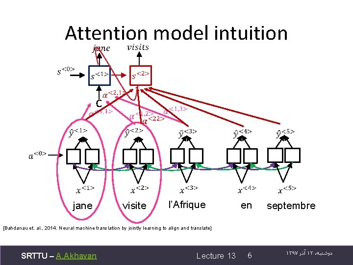 Attention model intuition c jane visite l’Afrique en septembre [Bahdanau et. al. , 2014.