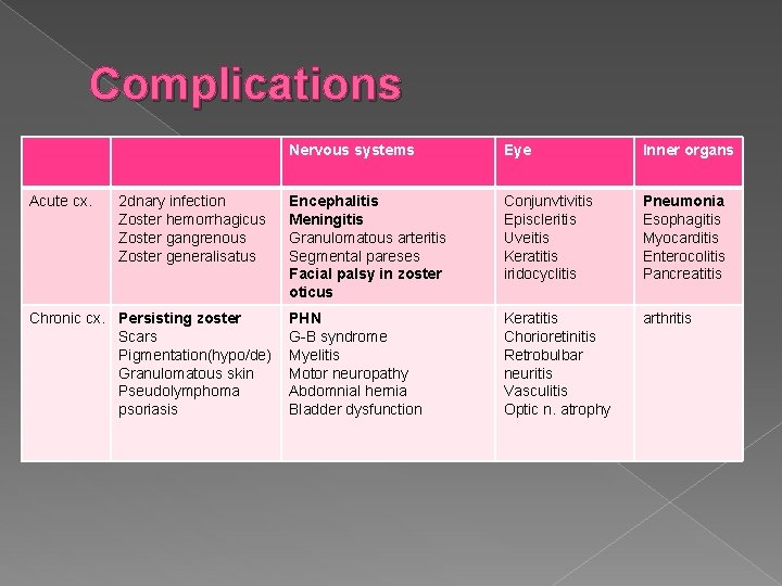 Complications Acute cx. 2 dnary infection Zoster hemorrhagicus Zoster gangrenous Zoster generalisatus Chronic cx.