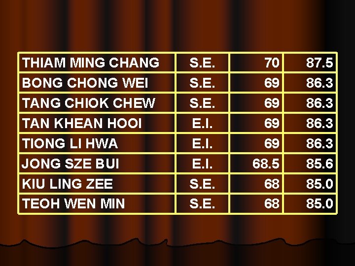 THIAM MING CHANG BONG CHONG WEI TANG CHIOK CHEW TAN KHEAN HOOI TIONG LI