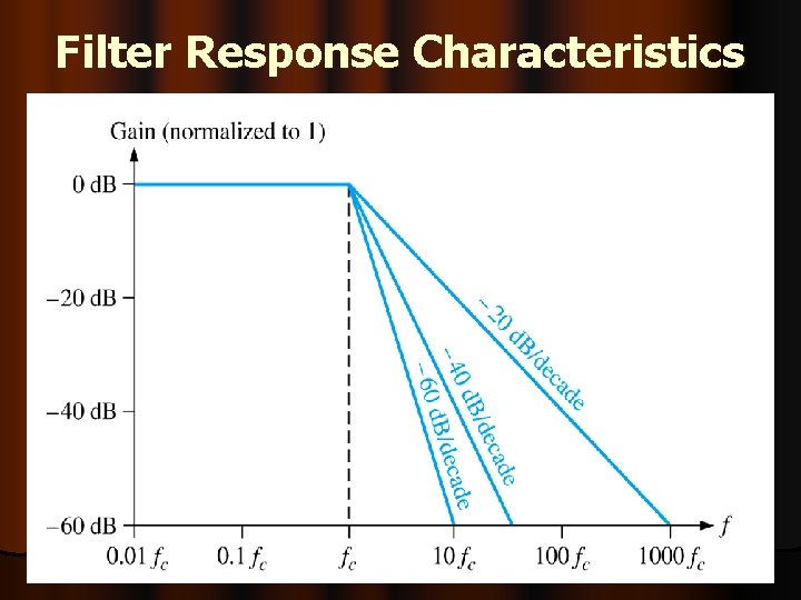 Filter Response Characteristics 