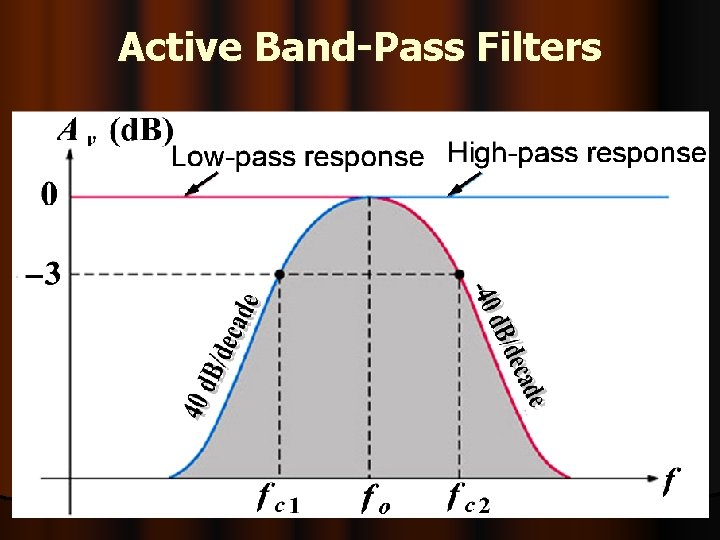 Active Band-Pass Filters 
