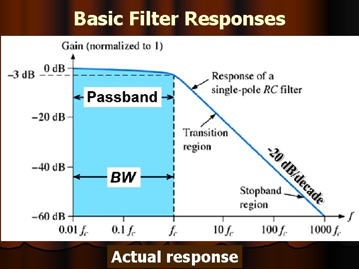 Basic Filter Responses Actual response 