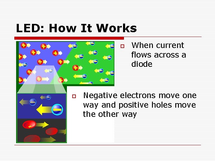 LED: How It Works o o When current flows across a diode Negative electrons