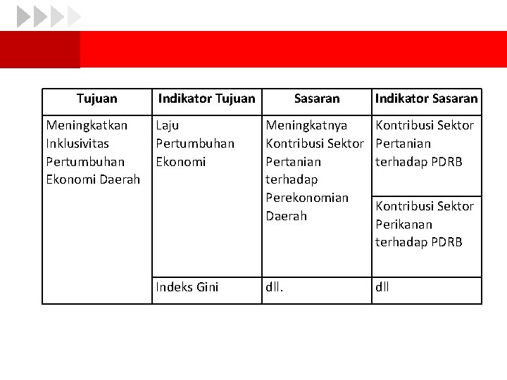 Tujuan Meningkatkan Inklusivitas Pertumbuhan Ekonomi Daerah Indikator Tujuan Laju Pertumbuhan Ekonomi Indeks Gini Sasaran