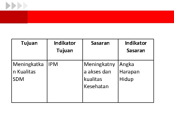 Tujuan Indikator Tujuan Meningkatka IPM n Kualitas SDM Sasaran Indikator Sasaran Meningkatny Angka a