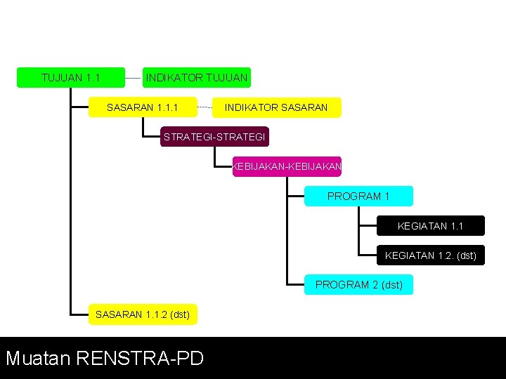 TUJUAN 1. 1 INDIKATOR TUJUAN SASARAN 1. 1. 1 INDIKATOR SASARAN STRATEGI-STRATEGI KEBIJAKAN-KEBIJAKAN PROGRAM
