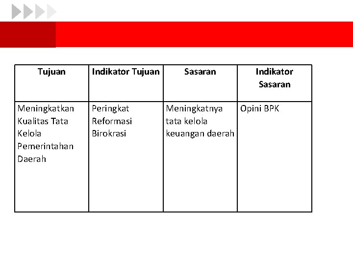 Tujuan Meningkatkan Kualitas Tata Kelola Pemerintahan Daerah Indikator Tujuan Peringkat Reformasi Birokrasi Sasaran Indikator