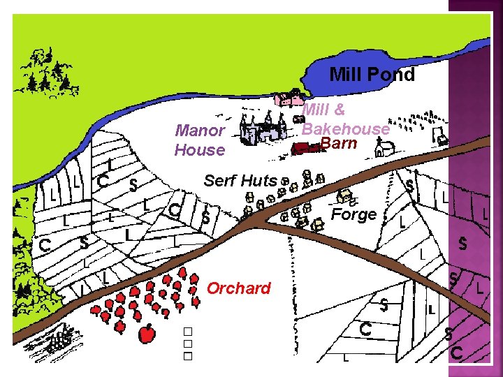 Mill Pond Manor House Mill & Bakehouse Barn Serf Huts Forge Orchard 