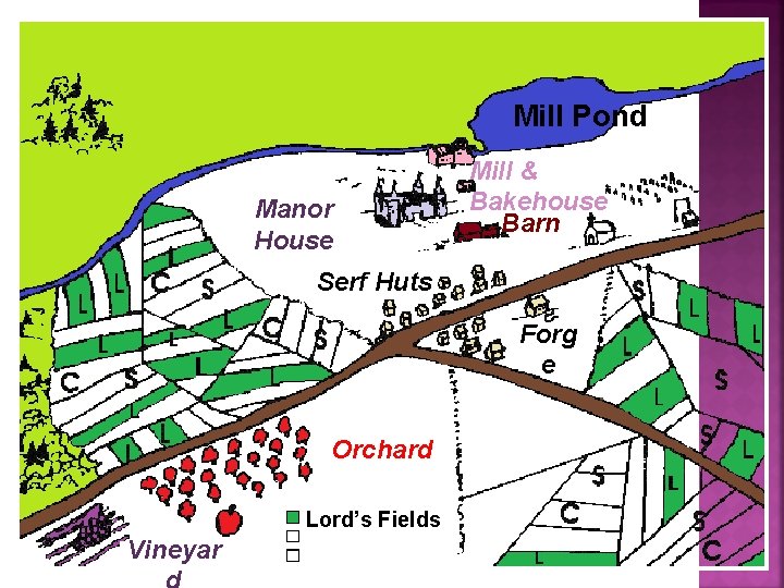 Mill Pond Manor House Mill & Bakehouse Barn Serf Huts Forg e Orchard Lord’s