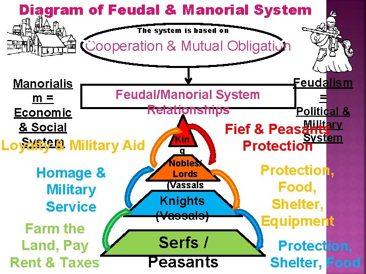 Diagram of Feudal & Manorial System The system is based on Cooperation & Mutual