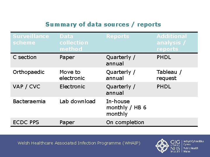 Summary of data sources / reports Surveillance scheme Data collection method Reports Additional analysis