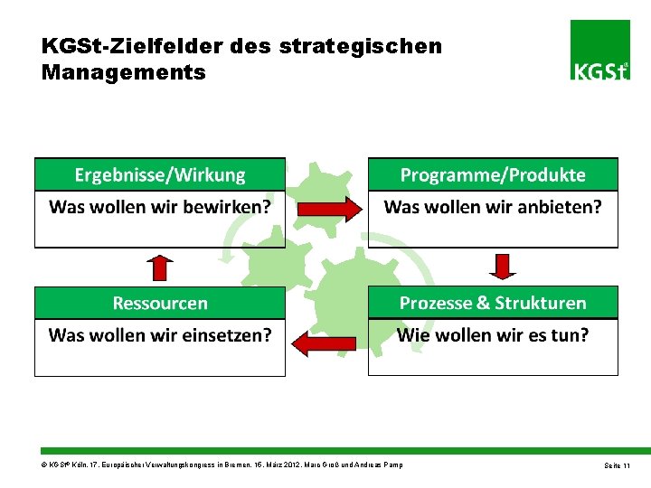 KGSt-Zielfelder des strategischen Managements © KGSt® Köln, 17. Europäischer Verwaltungskongress in Bremen, 15. März