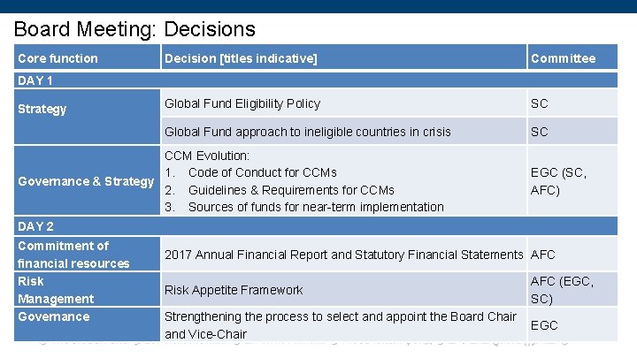 Board Meeting: Decisions Core function Decision [titles indicative] Committee Global Fund Eligibility Policy SC