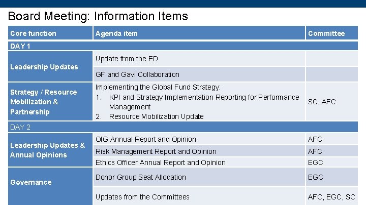 Board Meeting: Information Items Core function Agenda item Committee DAY 1 (Arial 18 pt)