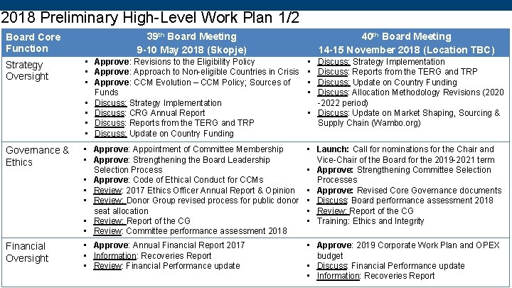 2018 Preliminary High-Level Work Plan 1/2 Board Core Function 39 th Board Meeting 9