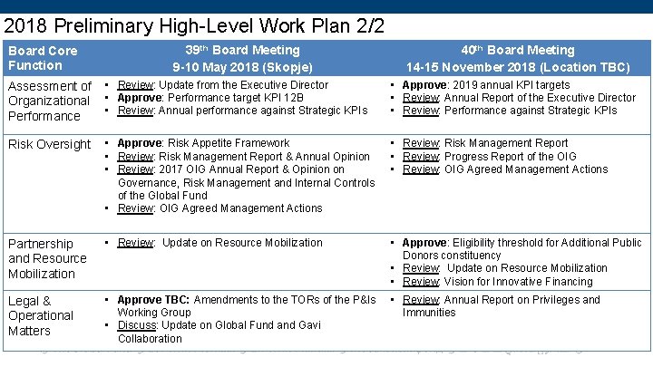 2018 Preliminary High-Level Work Plan 2/2 Board Core Function 39 th Board Meeting 9