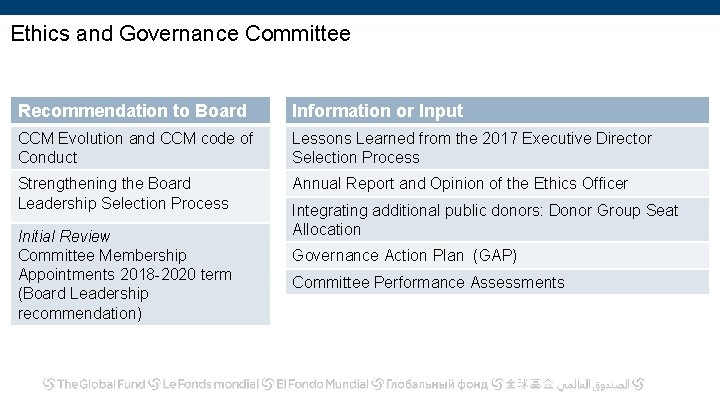 Ethics and Governance Committee Recommendation to Board Information or Input CCM Evolution and CCM