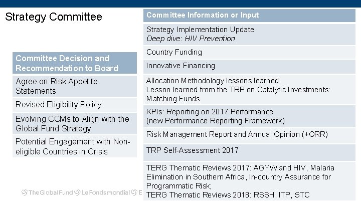 Strategy Committee Information or Input Strategy Implementation Update Deep dive: HIV Prevention Committee Decision