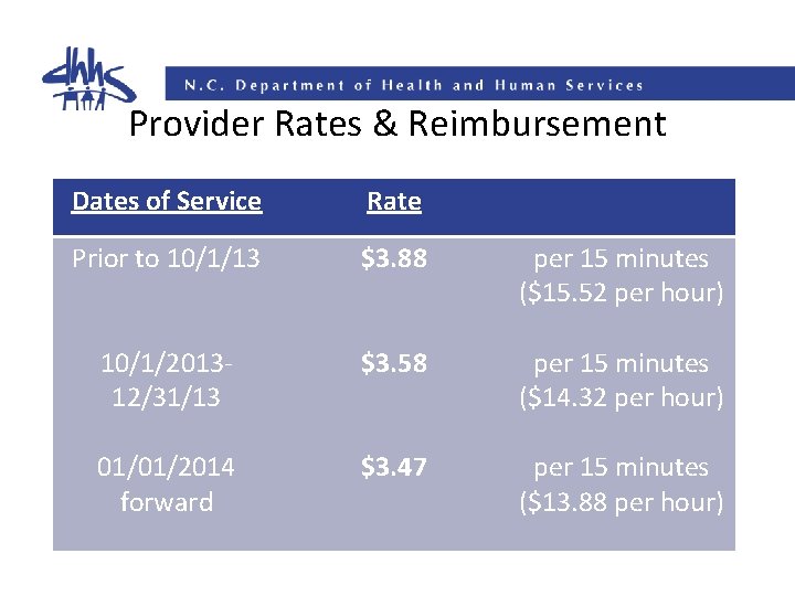 Provider Rates & Reimbursement Dates of Service Rate Prior to 10/1/13 $3. 88 per