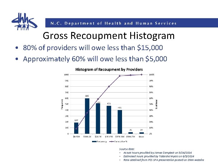 Gross Recoupment Histogram • 80% of providers will owe less than $15, 000 •