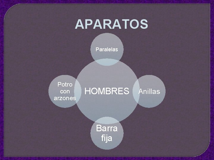 APARATOS Paralelas Potro con arzones HOMBRES Anillas Barra fija 