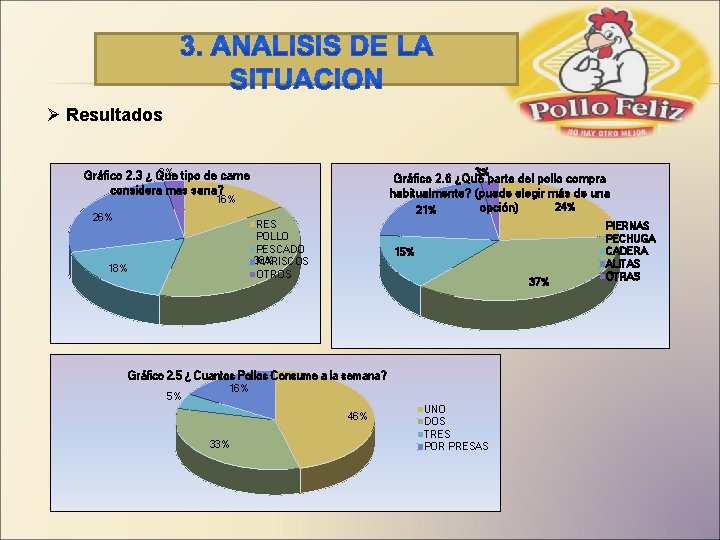 Ø Resultados 3% tipo de carne Gráfico 2. 3 ¿ Que considera mas sana?