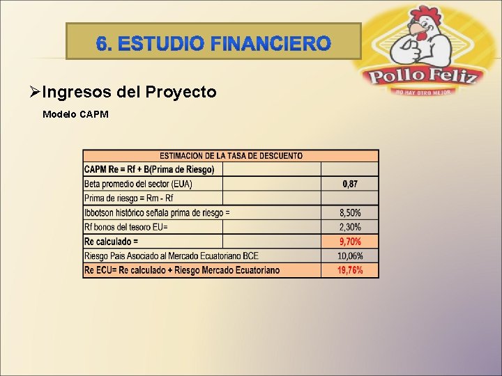ØIngresos del Proyecto Modelo CAPM 