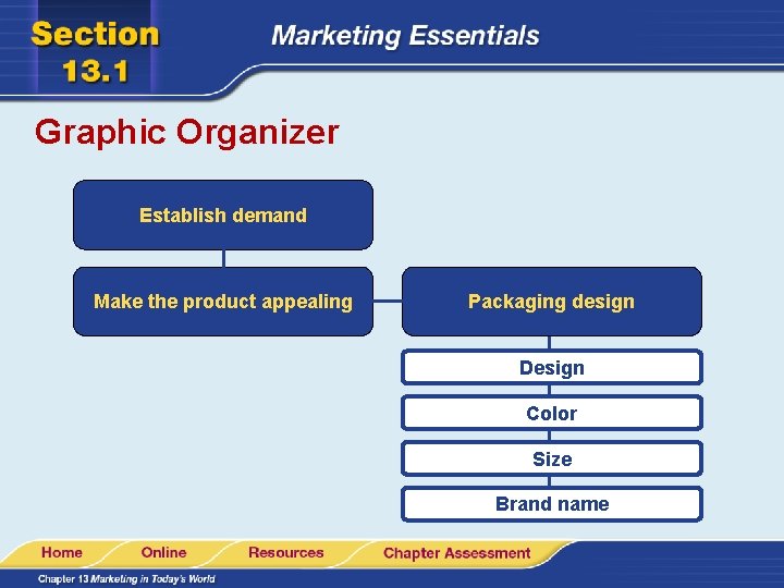 Graphic Organizer Establish demand Make the product appealing Packaging design Design Color Size Brand Graphic Organizer Establish demand Make the product appealing Packaging design Design Color Size Brand