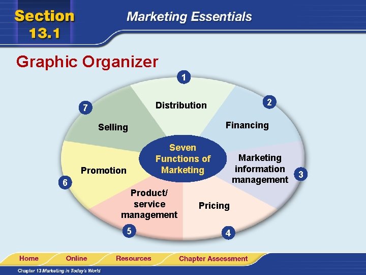 Graphic Organizer 1 Financing Selling Seven Functions of Marketing Promotion 6 2 Distribution 7 Graphic Organizer 1 Financing Selling Seven Functions of Marketing Promotion 6 2 Distribution 7
