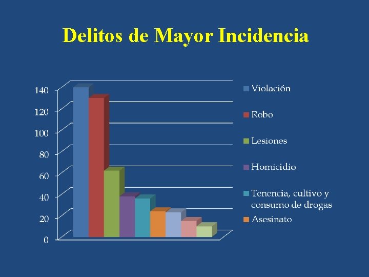 Delitos de Mayor Incidencia 