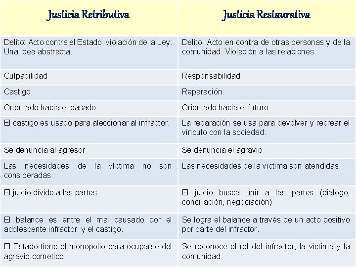 Justicia Retributiva Justicia Restaurativa Delito: Acto contra el Estado, violación de la Ley. Una