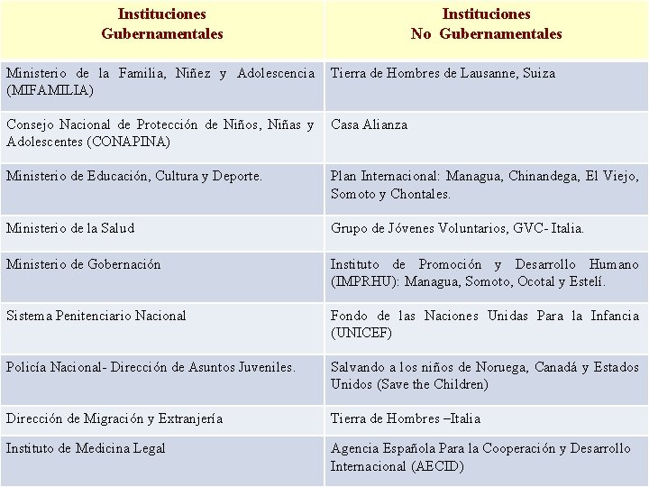 Instituciones Gubernamentales Instituciones No Gubernamentales Ministerio de la Familia, Niñez y Adolescencia (MIFAMILIA) Tierra