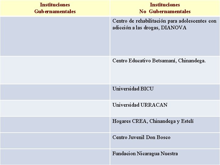 Instituciones Gubernamentales Instituciones No Gubernamentales Centro de rehabilitación para adolescentes con adicción a las