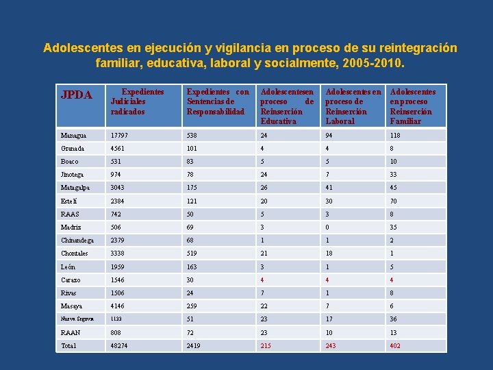 Adolescentes en ejecución y vigilancia en proceso de su reintegración familiar, educativa, laboral y