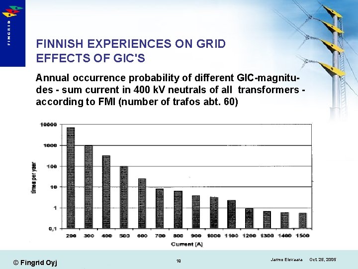 FINNISH EXPERIENCES ON GRID EFFECTS OF GIC'S Annual occurrence probability of different GIC-magnitudes -