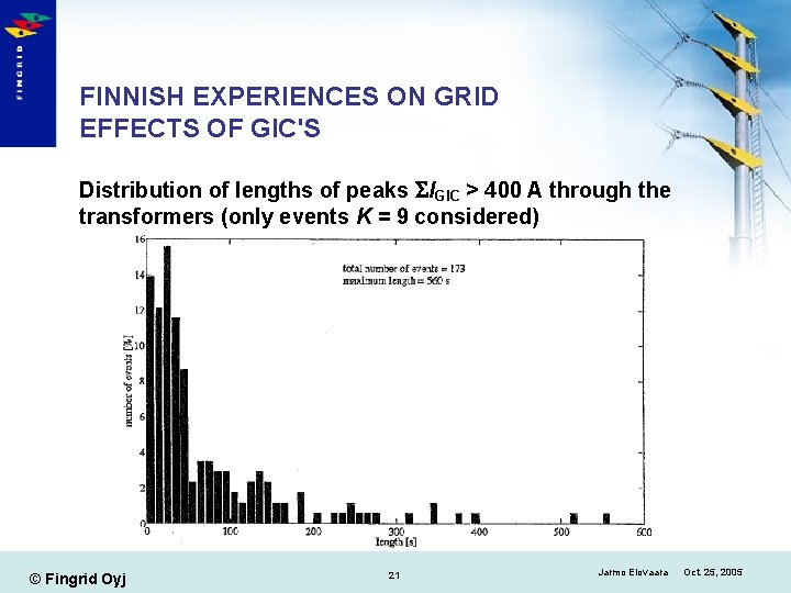 FINNISH EXPERIENCES ON GRID EFFECTS OF GIC'S Distribution of lengths of peaks SIGIC >