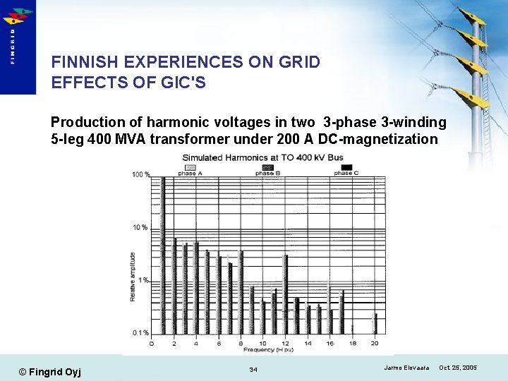 FINNISH EXPERIENCES ON GRID EFFECTS OF GIC'S Production of harmonic voltages in two 3