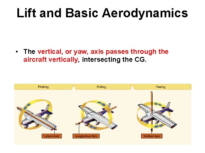 Lift and Basic Aerodynamics • The vertical, or yaw, axis passes through the aircraft