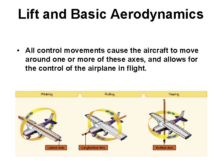Lift and Basic Aerodynamics • All control movements cause the aircraft to move around
