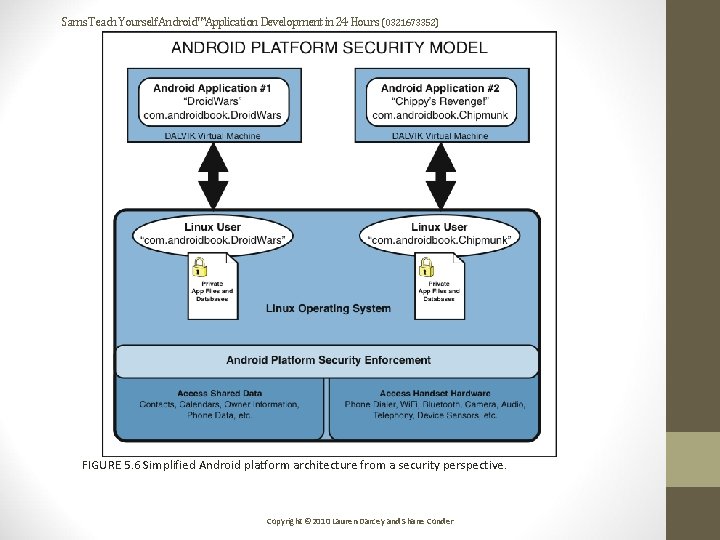 Sams Teach Yourself Android™Application Development in 24 Hours (0321673352) FIGURE 5. 6 Simplified Android