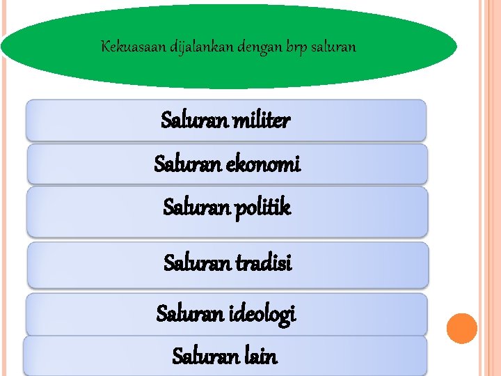 Kekuasaan dijalankan dengan brp saluran Saluran militer Saluran ekonomi Saluran politik Saluran tradisi Saluran