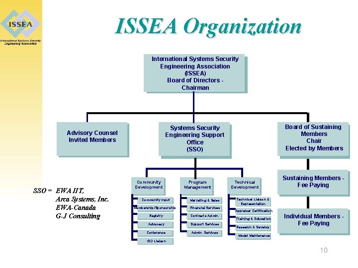 ISSEA Organization International Systems Security Engineering Association (ISSEA) Board of Directors Chairman SSO =