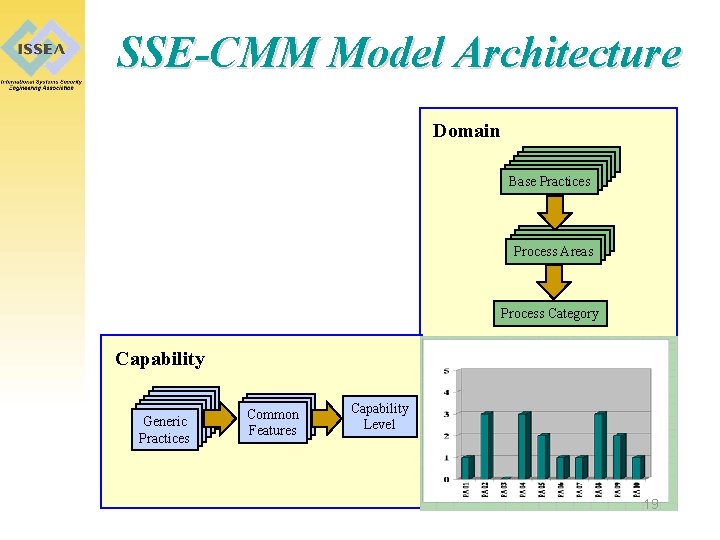 SSE-CMM Model Architecture Domain Base. Practices Base Process. Areas Process Category Capability Generic Practices