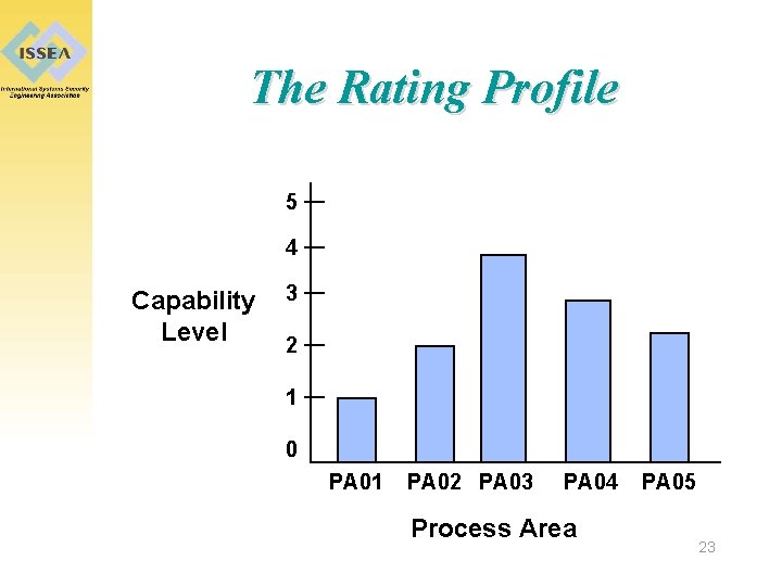 The Rating Profile 5 4 Capability Level 3 2 1 0 PA 01 PA