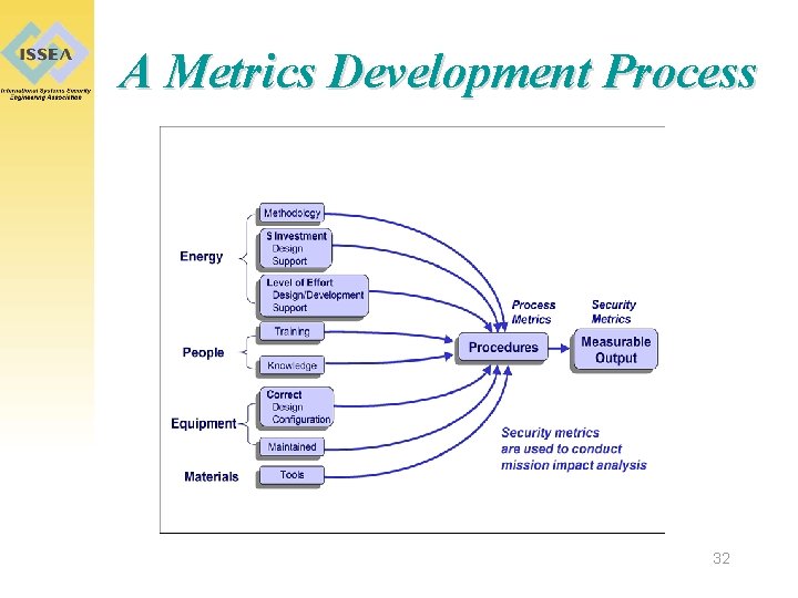 A Metrics Development Process 32 