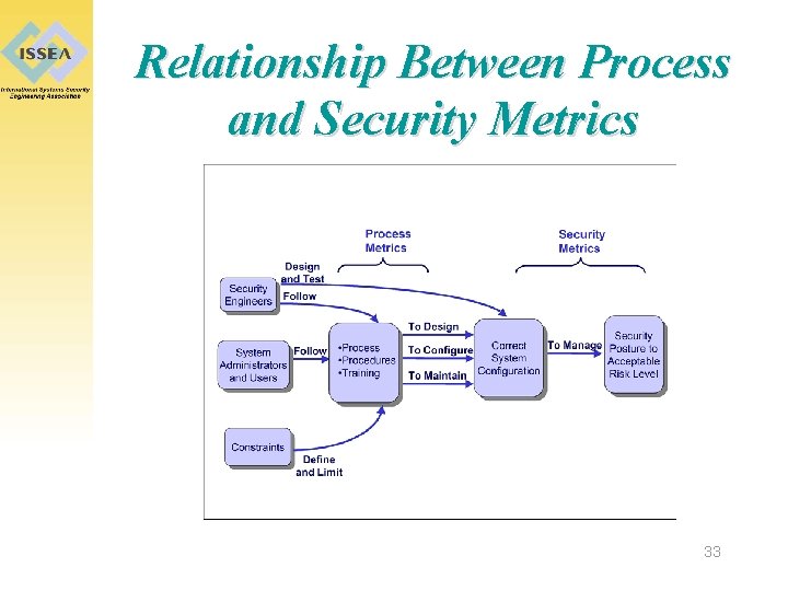 Relationship Between Process and Security Metrics 33 