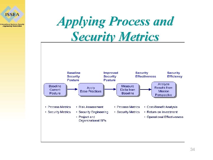 Applying Process and Security Metrics 34 